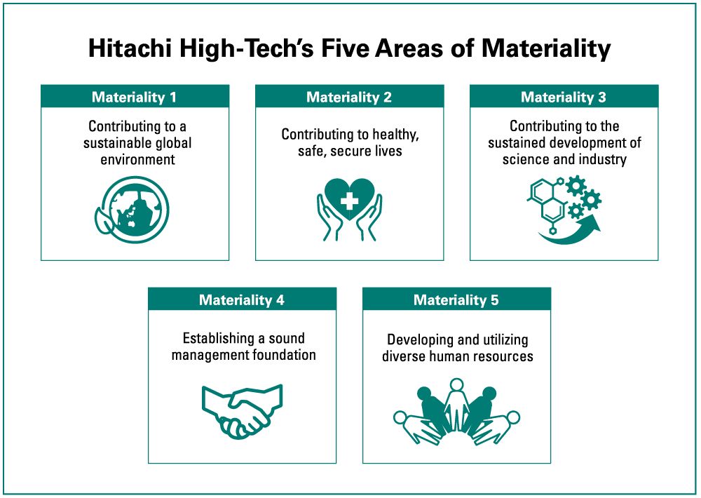 Diagram: Hitachi High-Tech Group's Materiality