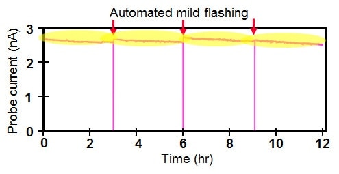 mild flashing principle