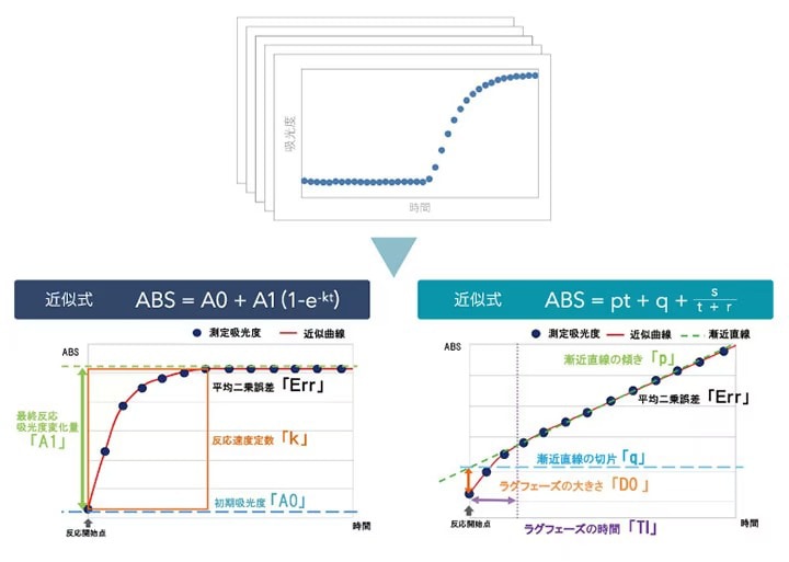 反応過程データの解析方法