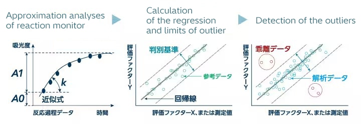 Identifying outliers