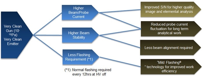 new CFE advantages