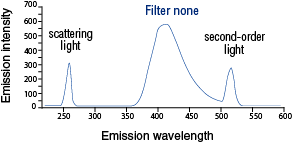 Emission wavelength