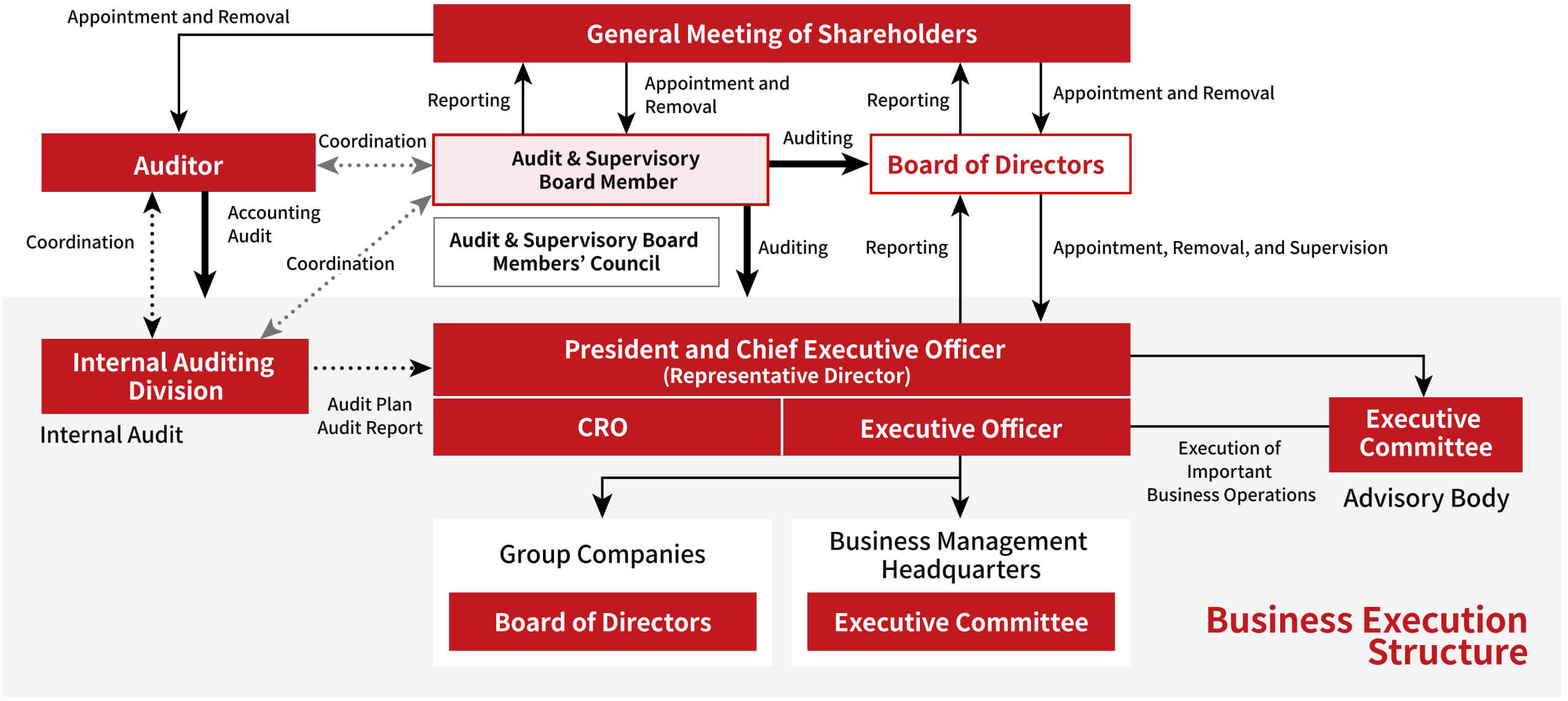 image: Corporate Governance Structure and Internal Control and Business Execution Structure