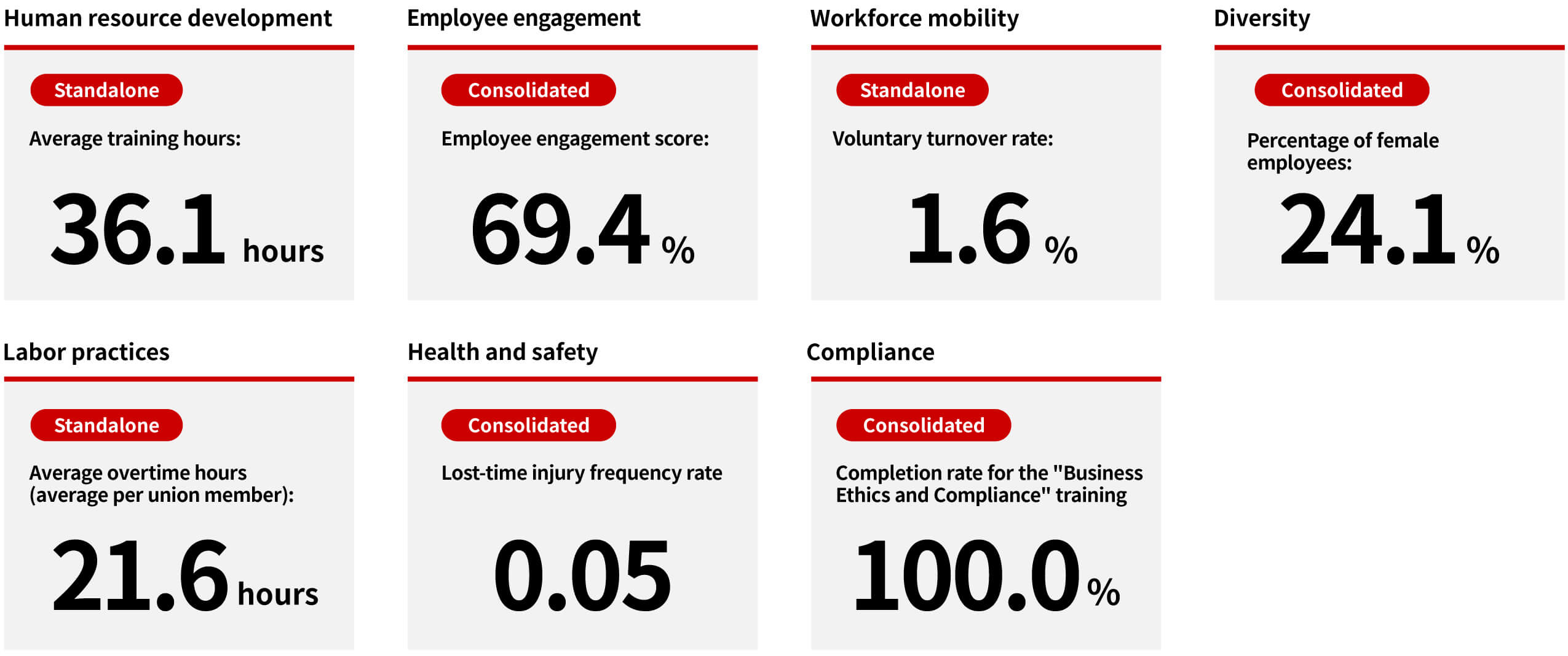 Key human‑capital indicators visualized in eight items (e.g., training hours, engagement, turnover, diversity, safety, compliance training).