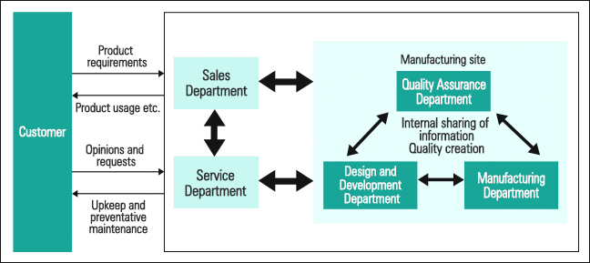 Diagram of Quality Creation System