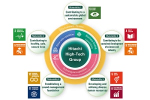 Hitachi High-Tech's Materiality
