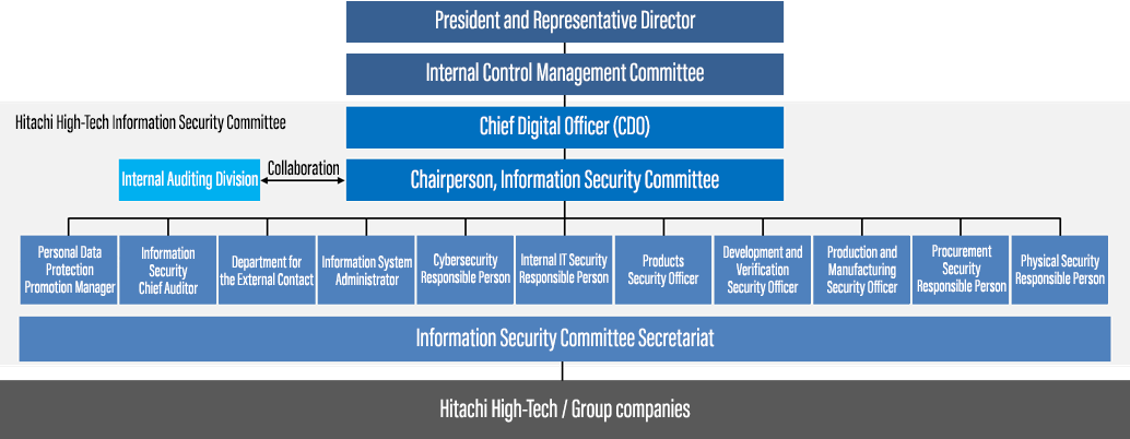 image:Structure of Organizational Structure of the Information Security Committee