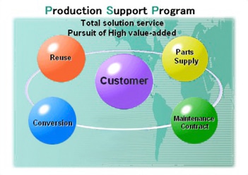 Production Support Program 