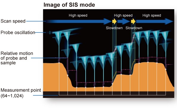 Image of SIS mode