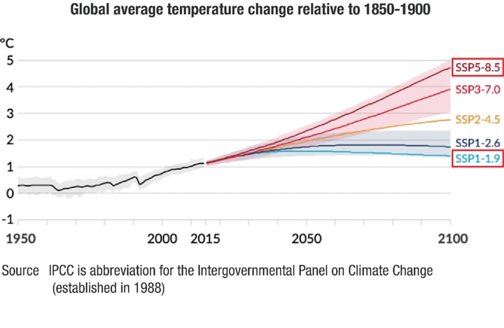 global average temperature change relative to 1850-1900