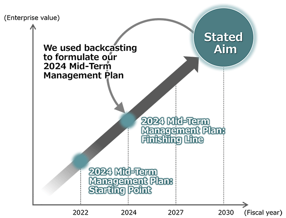 Background to Our Formulation of the 2024 Mid-Term Management Plan