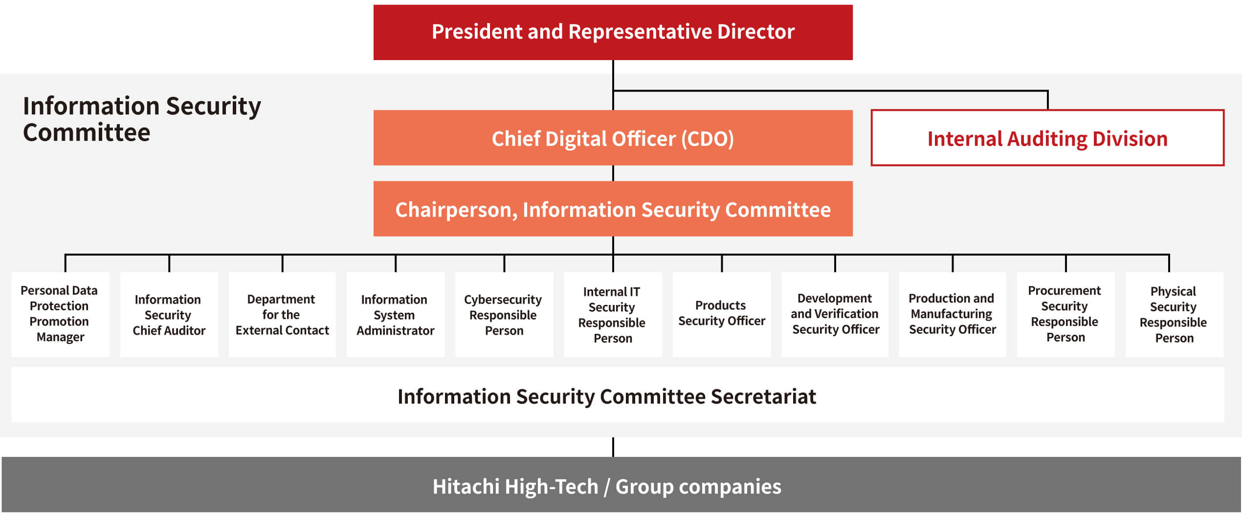 image:Structure of Organizational Structure of the Information Security Committee