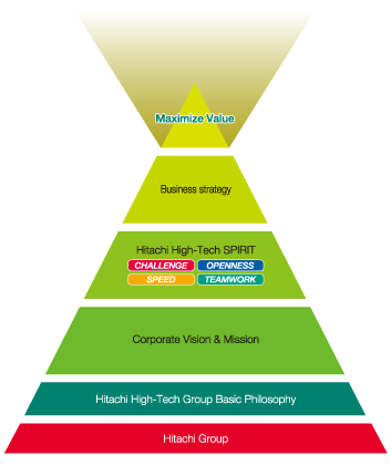 Pyramid diagram: Hitachi High-Tech WAY