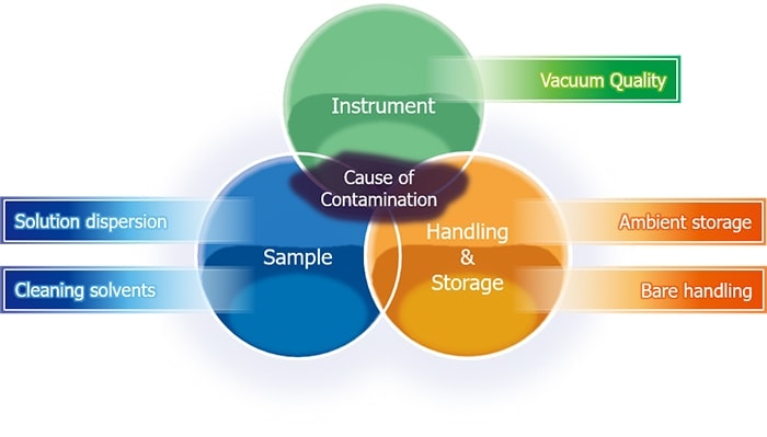 Sample Cleaning Necessary