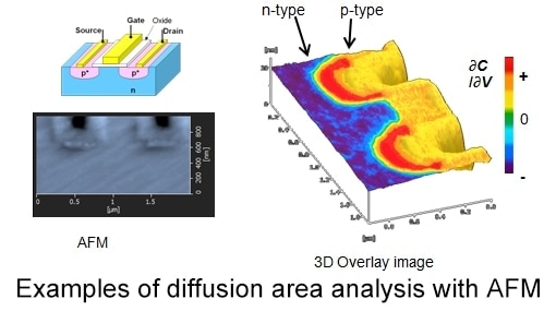 Examples of diffusion area analysis with AFM