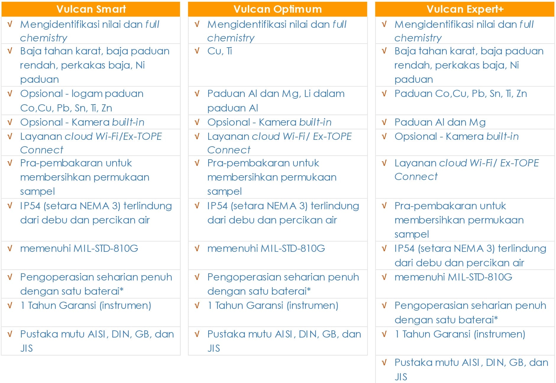 Perbandingan Model