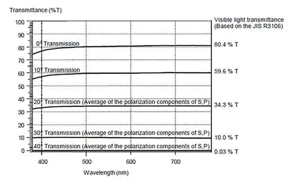 图2 防窥膜的透射率的角度依赖性