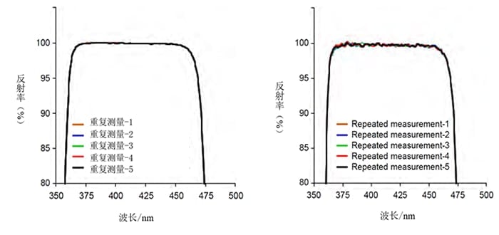 图2 定制高反射测量附件（左）和45º镜面反射附件（右）测定结果