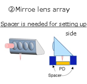 ②Mirroe lens arrray. Spacer is needed for setting up.