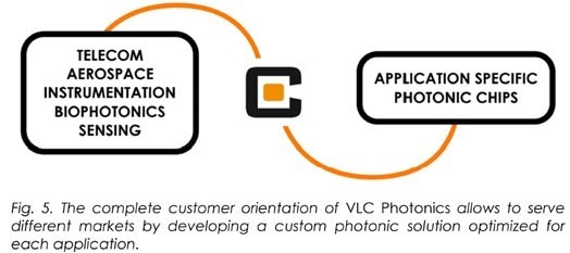The xomplete customer orientation of VLC Photonics allows to serve defferent markets by developing a custom photonic solution optimized for each application.