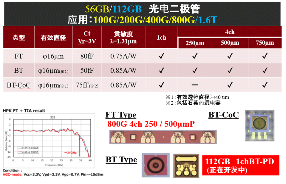 56GB/112GB 光电二极管 应用：100G/200G/400G/800G/1.6T