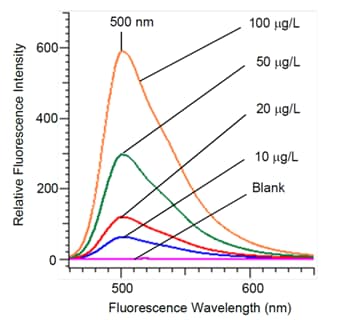 不同浓度的香豆素6的荧光光谱