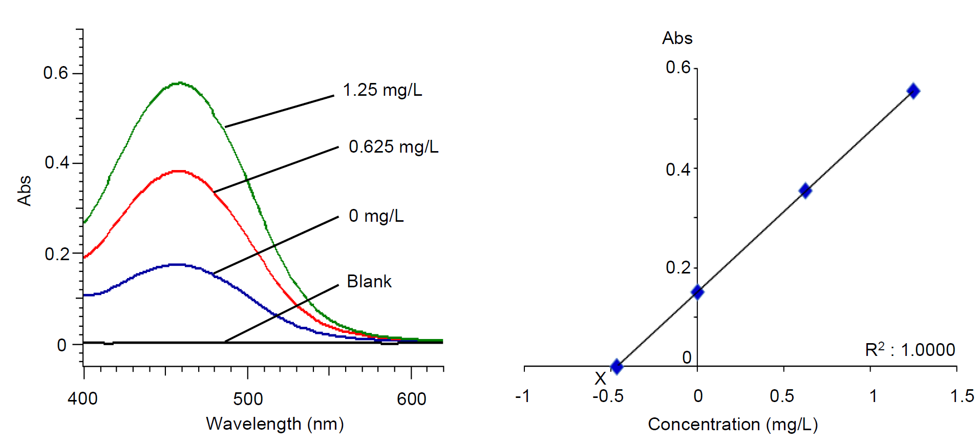 图1 组胺的吸收光谱和校准曲线