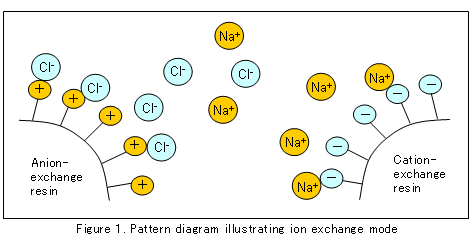 成分在离子交换柱中移动的速度取决于变成离子的趋势和为确保稳定性