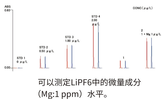 可以测定LiPF6中的微量成分（Mg:1 ppm）水平。