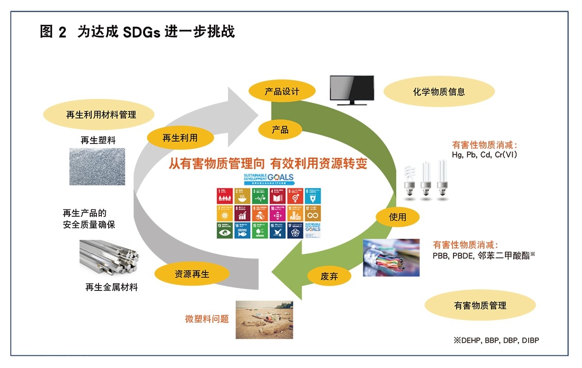 图2 为达成SDGs 进一步挑战