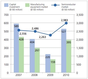 2011 Semiconductor Manufacturing Equipment Data Book