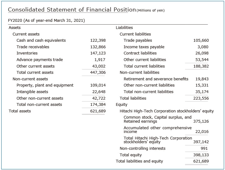 Consolidated Statement of Financial Position(Millions of yen)