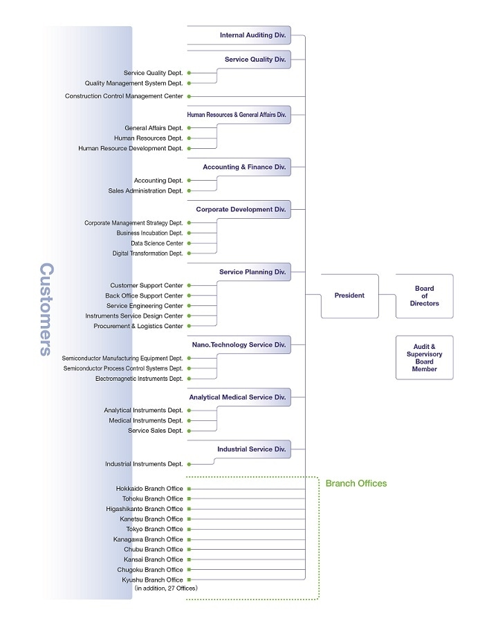 Electronic Systems Center Organizational Chart