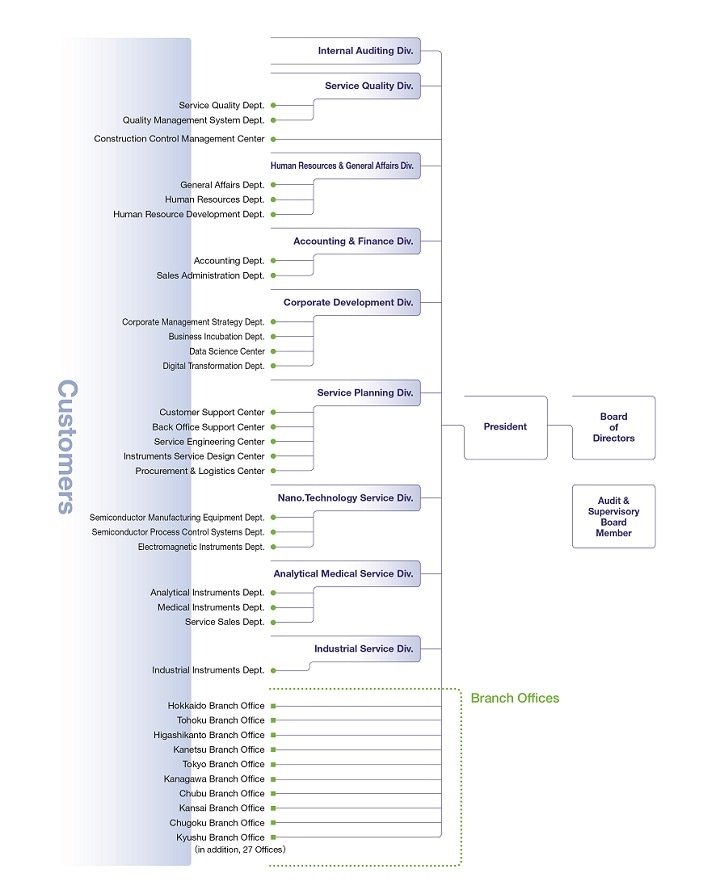 Org Chart For Manufacturing Company