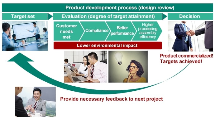 Diagram of Eco-design assessment framework