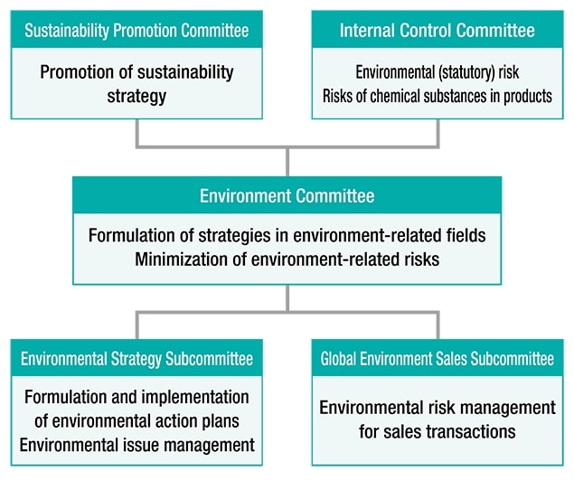 Diagram: Organizational Chart of the Environment Committee and Affiliated Subcommittees