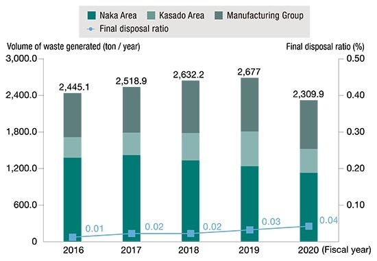 Graph: Changes in Volume of Waste Generated and Final Disposal Ratio in Japan