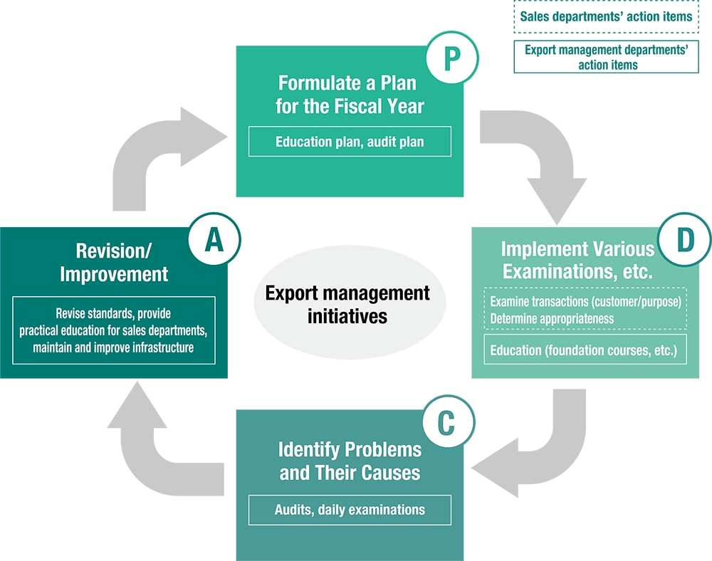 Diagram: Outline of Export Management Activities