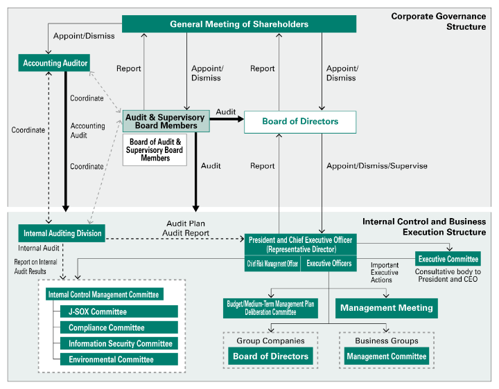 image: Corporate Governance Structure and Internal Control and Business Execution Structure