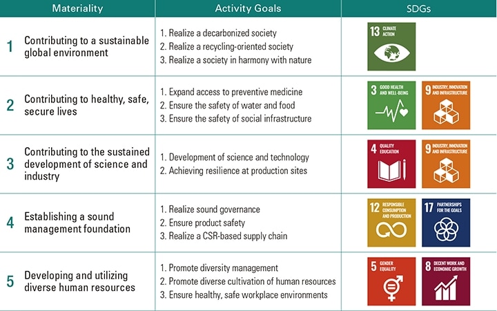 Diagram: Relationship between Materiality, Activity Goals and SDGs