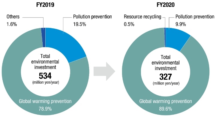 Graph: Breakdown of Environment-related Investment by Purpose (Year-on-Year Change)
