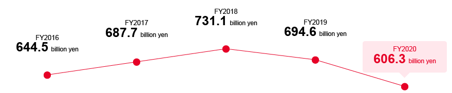 FY2016 644.5 billion yen FY2017 687.7 billion yen FY2018 731.1 billion yen FY2020 694.6 billion yen FY2021 606.3 billion yen