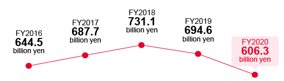 FY2016 644.5 billion yen FY2017 687.7 billion yen FY2018 731.1 billion yen FY2020 694.6 billion yen FY2021 606.3 billion yen