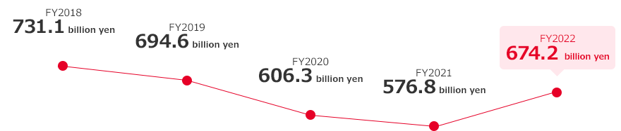 FY2018 731.1 billion yen FY2019 694.6 billion yen FY2020 606.3 billion yen FY2021 576.8 billion yen FY2022 674.2billion yen