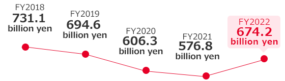 FY2018 731.1 billion yen FY2019 694.6 billion yen FY2020 606.3 billion yen FY2021 576.8 billion yen FY2022 674.2billion yen