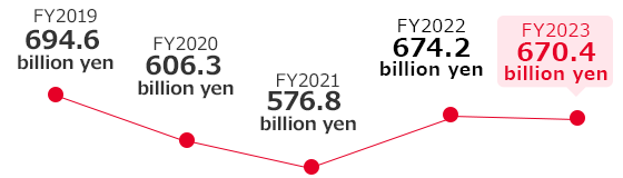 FY2019 694.6 billion yen FY2020 606.3 billion yen FY2021 576.8 billion yen FY2022 674.2 billion yen FY2023 670.4 billion yen