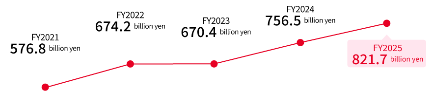 FY2021 576.8 billion yen FY2022 674.2 billion yen FY2023 670.4 billion yen FY2024 756.5 billion yen FY2025 821.7 billion yen