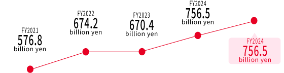 FY2021 576.8 billion yen FY2022 674.2 billion yen FY2023 670.4 billion yen FY2024 756.5 billion yen FY2025 821.7 billion yen