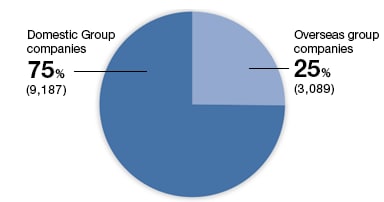 Overseas group companies 24%(3,089) Domestic group companies 76% (9,187)