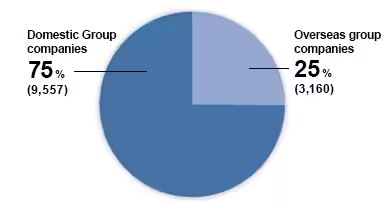 Overseas group companies 24%(3,160) Domestic group companies 76% (9,557)